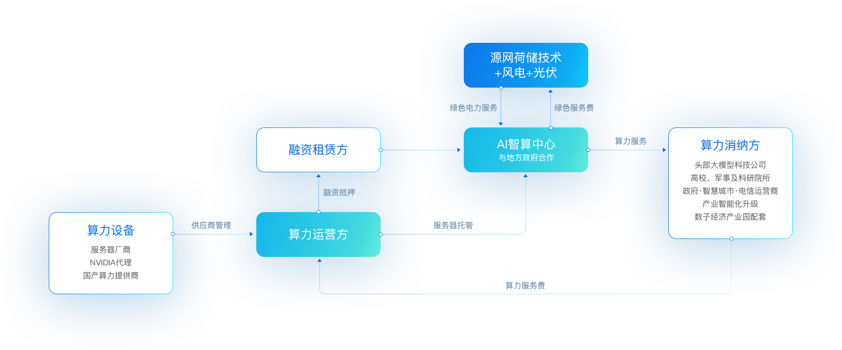 J9九游会老哥俱乐部“新型算力+数字能源