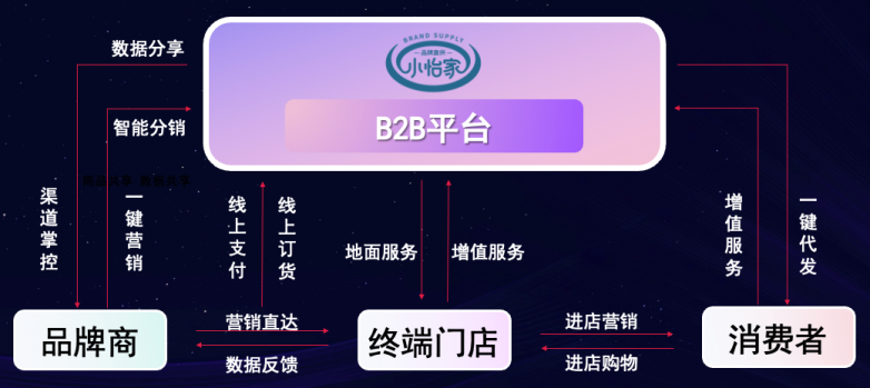 J9九游会老哥俱乐部李勇：数字化B2B平台小怡家，打破流通壁垒，赋能终端新增长