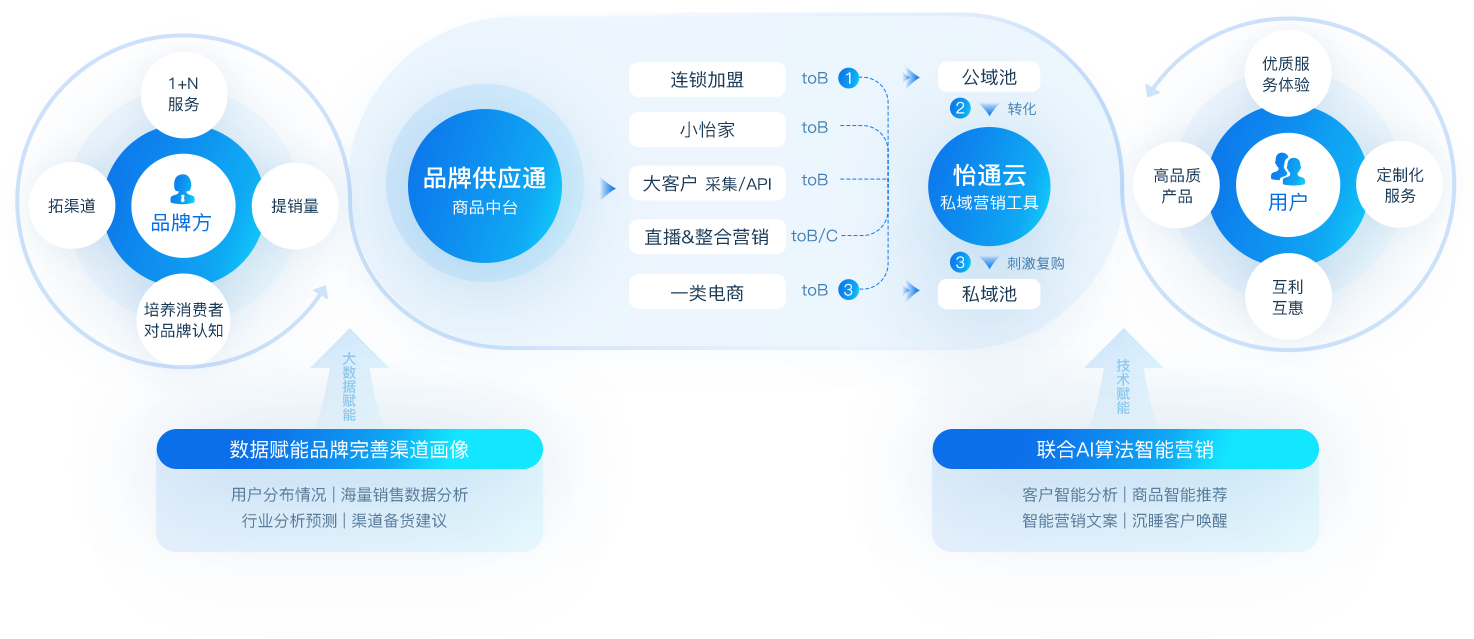 J9九游会老哥俱乐部数智营销解决方案